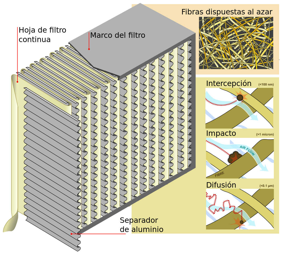 Schéma d'un filtre HEPA